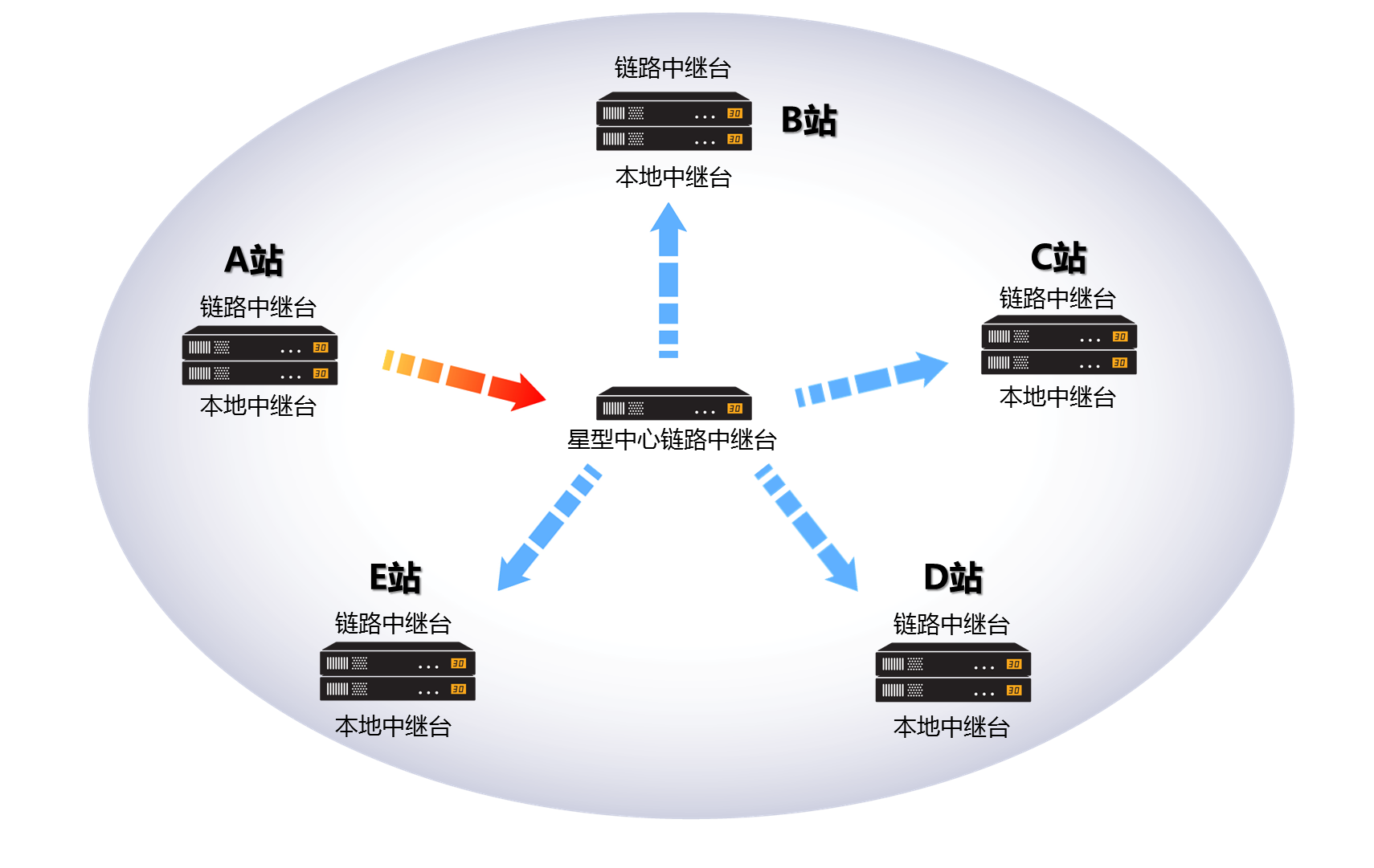 數(shù)字常規(guī)多站無線鏈路系統(tǒng)