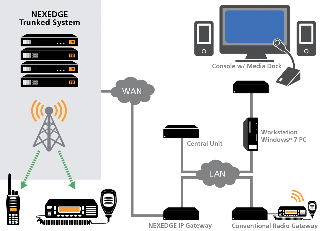 建伍NEXEDGE Gen2數(shù)字集群通信系統(tǒng)